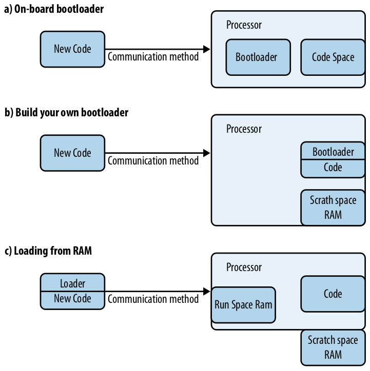 Different Bootloader Designs