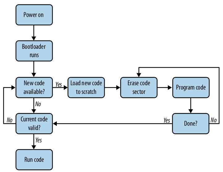 Build Your Own Bootloader