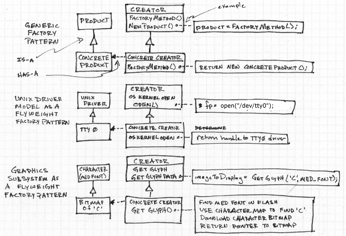 Factory and Flyweight Patterns