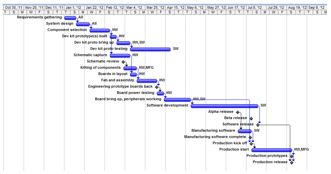 Gantt Chart of Embeded Systems Development