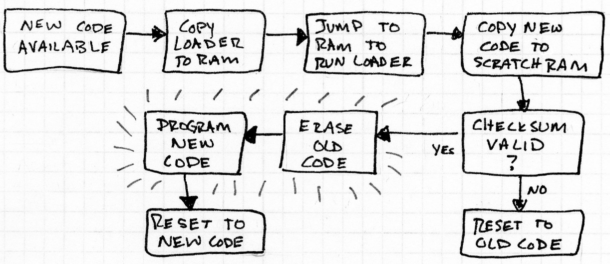 Loader Flowchart