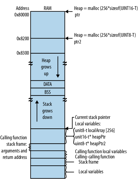 Memory Map