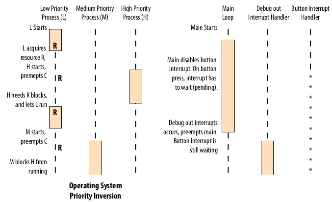 Priority Inversion