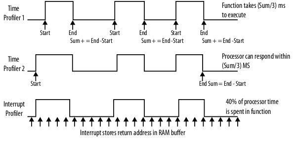 Speed Profiling Comparison