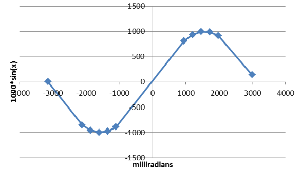 Lookup Table with Linear Interpolation