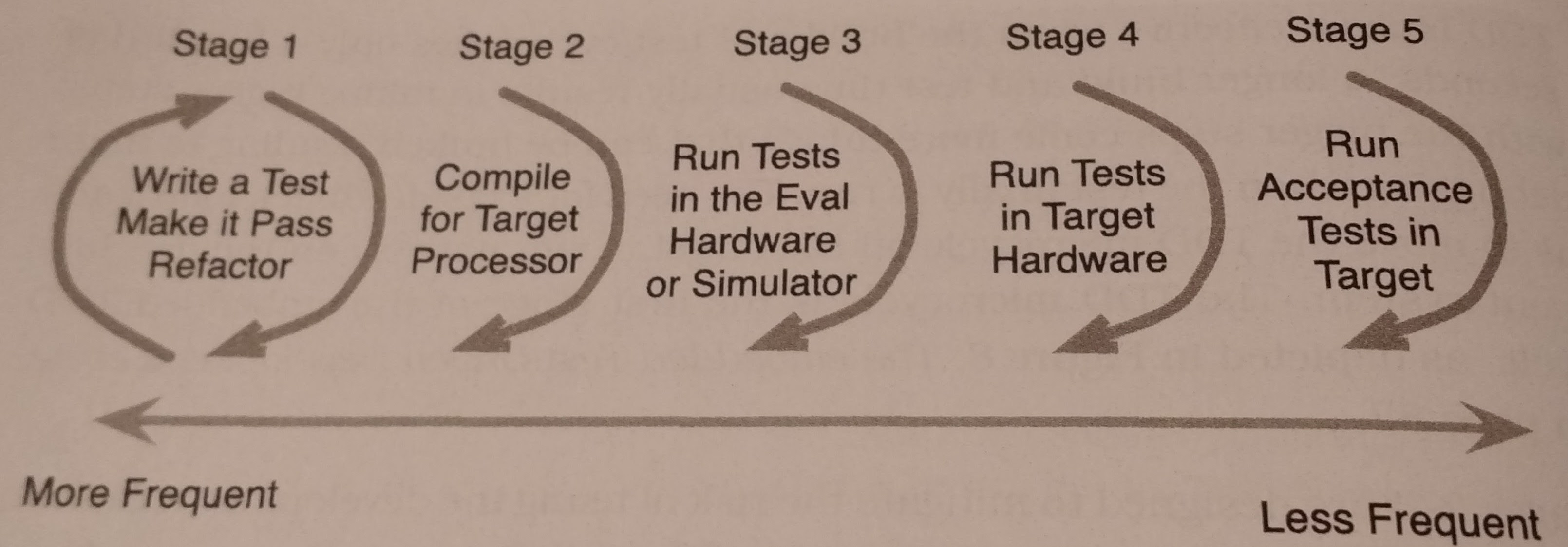 Embedded TDD Cycle