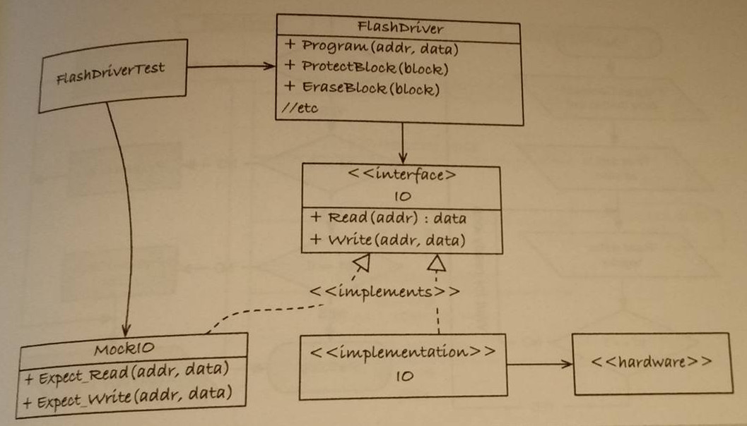 Mocking a Flash Driver