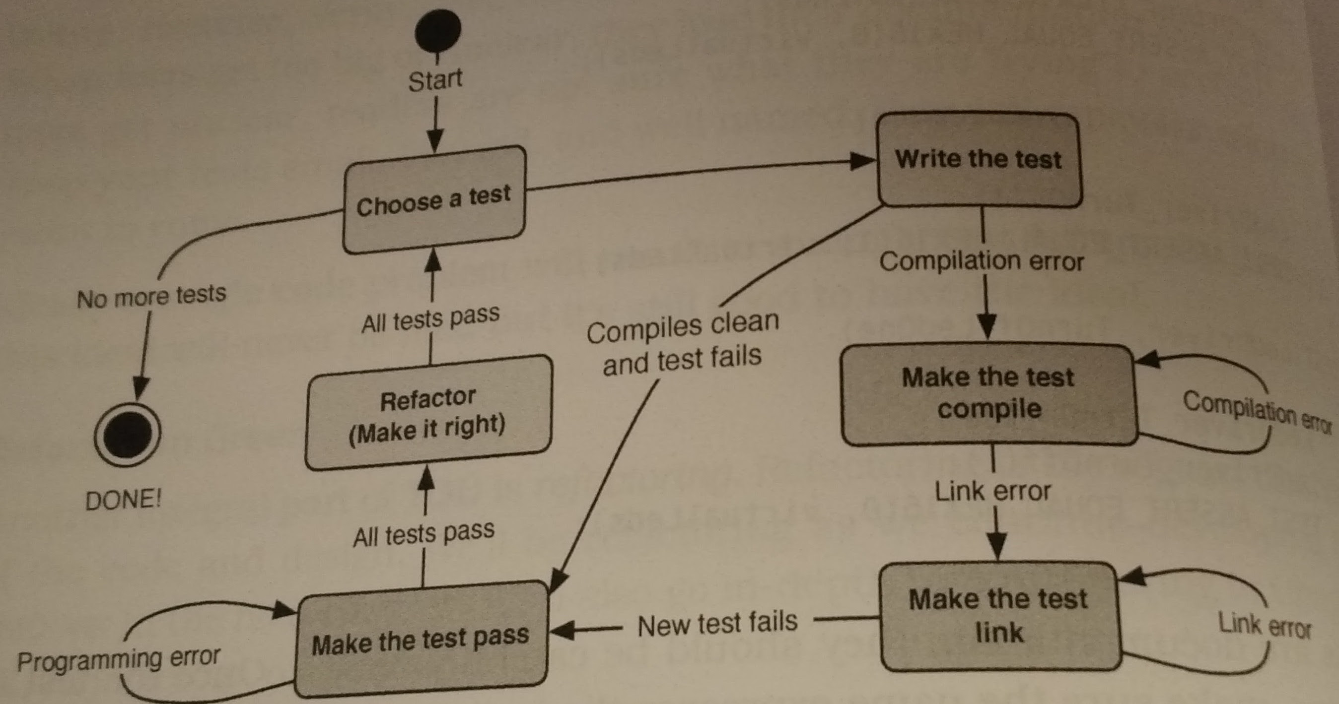 TDD State Machine