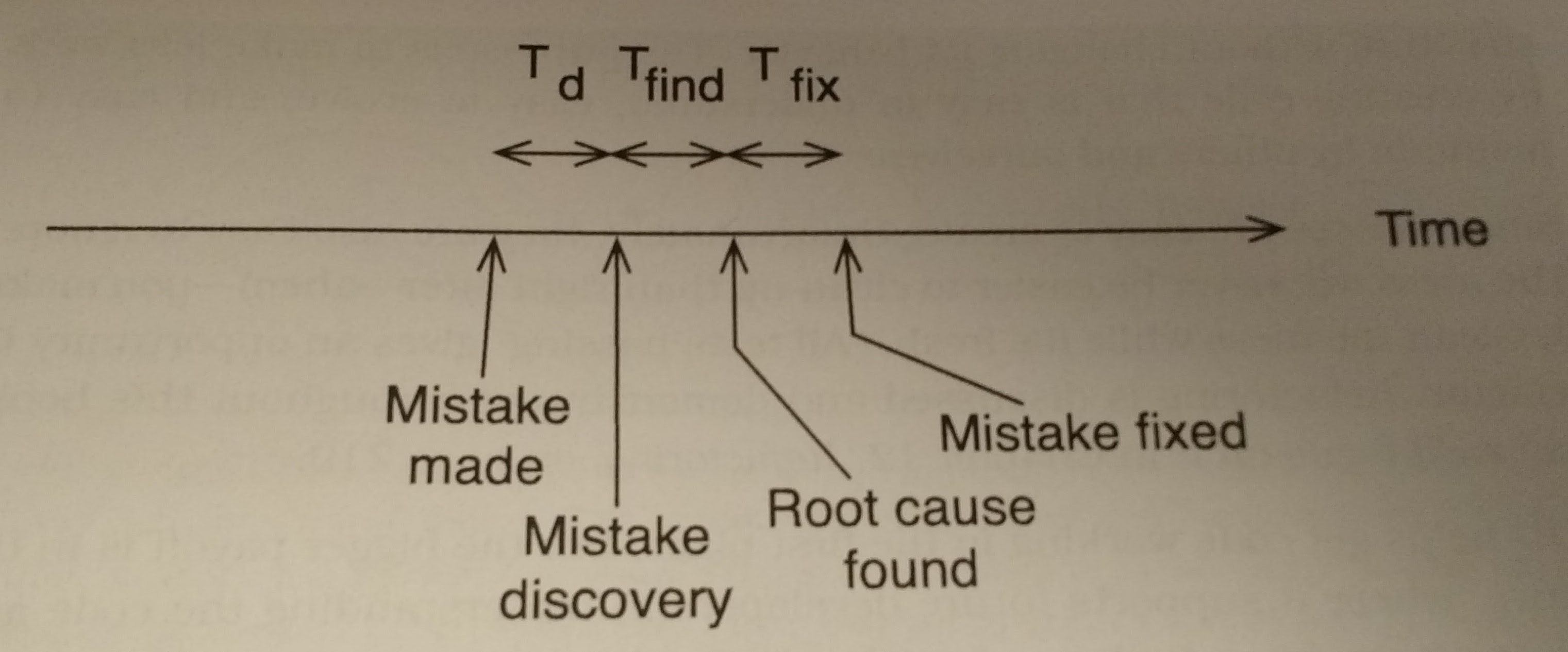 Test Driven Development