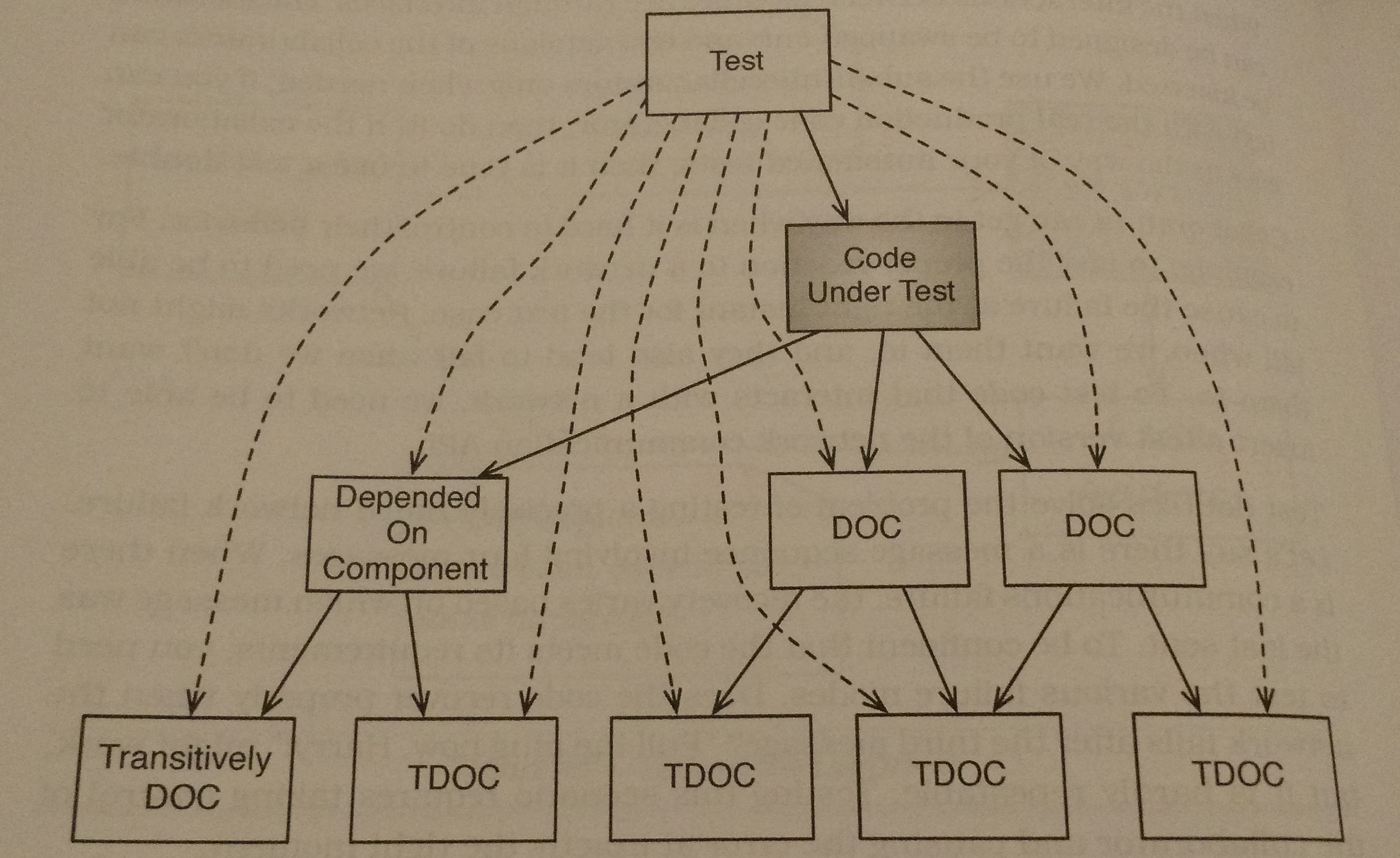 Typical Dependencies of CUT