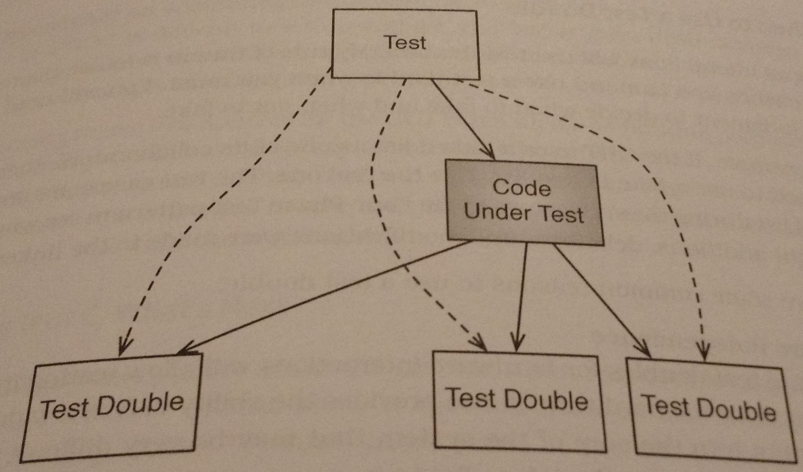 Impersonating Collaborators with Test Doubles