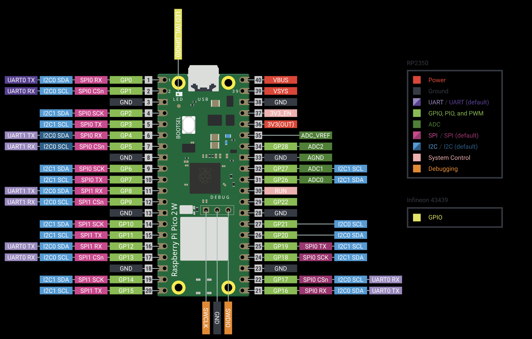 Raspberry Pi Pico 2 W pinout